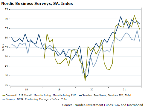 Nordic Business surveys